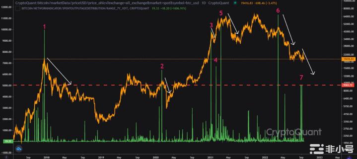 分析师建议，这两个链上信号早于比特币下跌