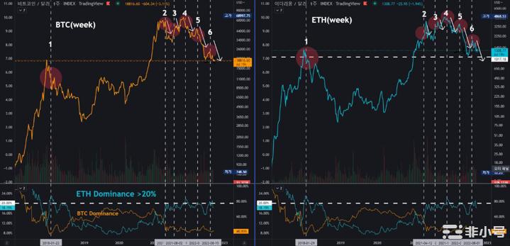 分析师建议这两个链上信号早于比特币下跌