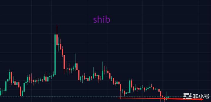 BTC虚实难辨周末尽量按兵不动BTC今天没顺势而上那接下来就会继续在这个附近进行上下震荡/