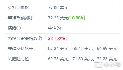 莱特币的交易价格比我们11月12日的价格预测低 -9.15%