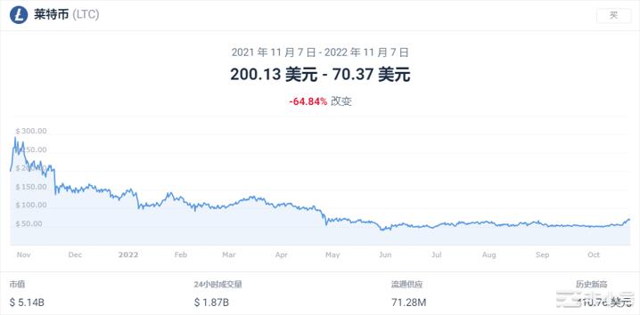 莱特币的交易价格比我们11月12日的价格预测低-9.15%