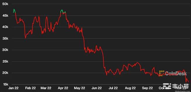 在<a title='注册并实名送比特币' href='https://okk.meibanla.com/btc/okex.php' target='_blank' class='f_a'>比特币</a>经历了五个月以来最糟糕的一周之后这是加密分析师所说