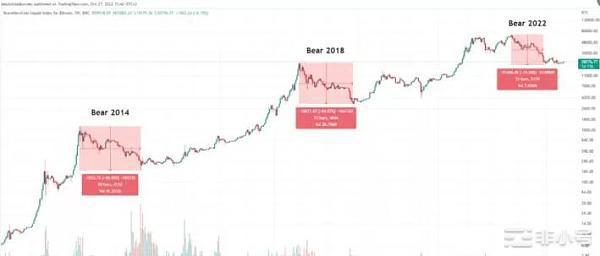 比特币熊市出现结束的迹象了？