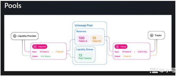 Uniswap价格预测：UNI会保持稳定吗？