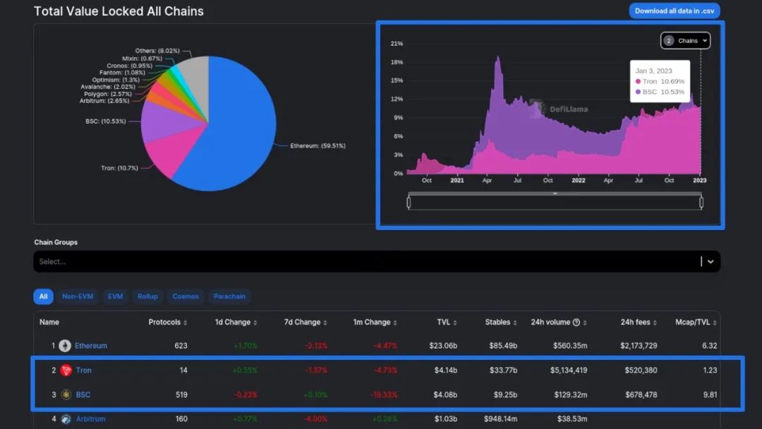 DeFiLlama：波场TRON已超越BSC，成为TVL全球第二的区块链网络