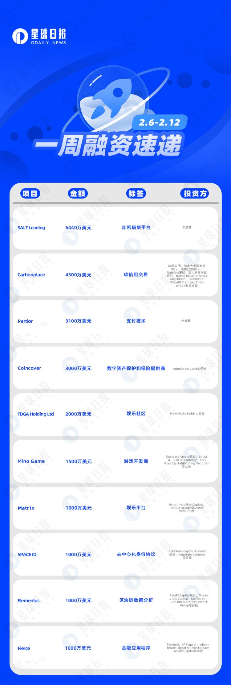 一周融资速递|38家项目获投；已披露融资总额约为3.4亿美元（2.6-2.12）