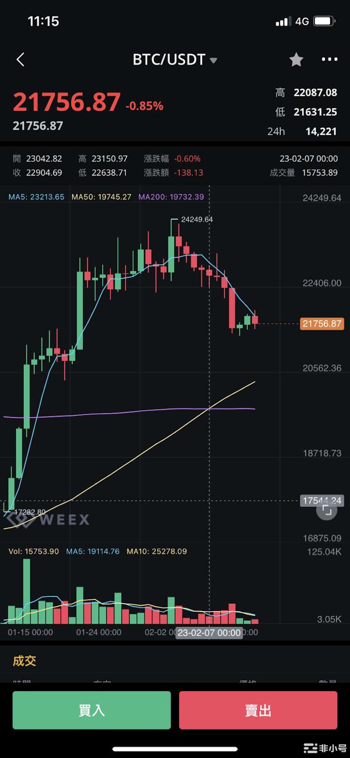 比特币出现罕见指标，短线利空长线利多，上次出现后暴涨 65%