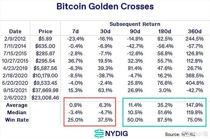 比特币出现罕见指标短线利空长线利多上次出现后暴涨65%