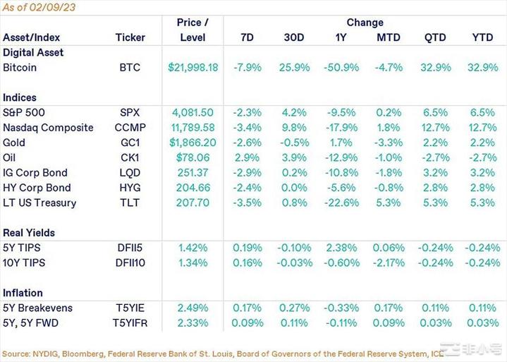 比特币出现罕见指标短线利空长线利多上次出现后暴涨65%