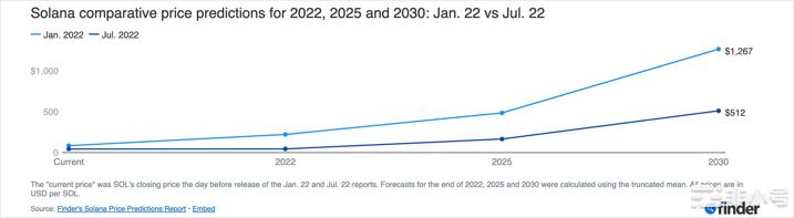 SOL2025-30年价格预测：SOL刚好高于阻力位