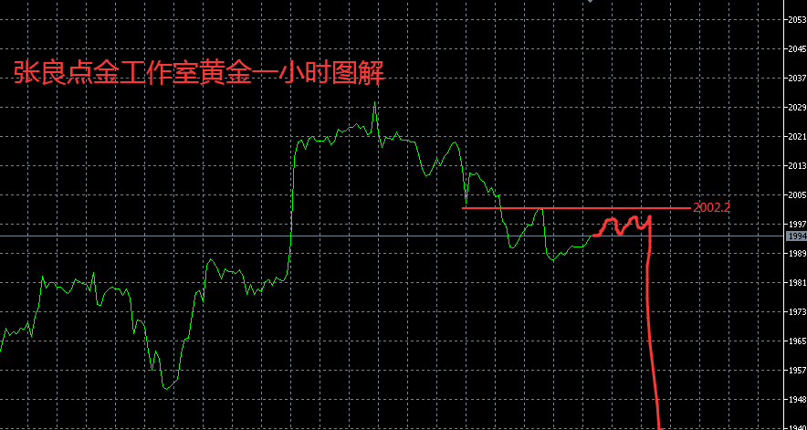 张良点金：黄金，原油空单获利持有！