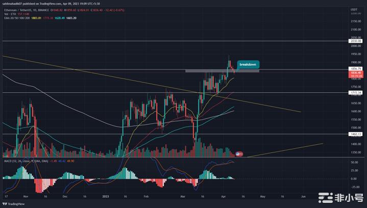 潜在的牛市陷阱威胁以太坊（ETH)价格下跌7%