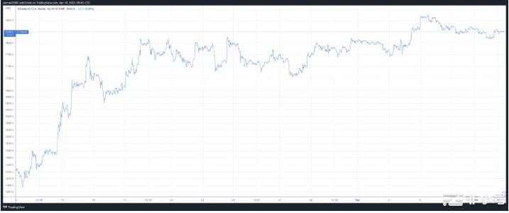 以太坊将飙升：ChrisBurniske的1万美元价格目标