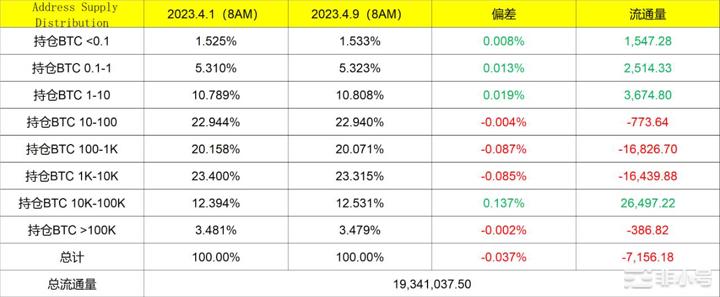 月初到周日BTC和ETH持仓时间和区间变化高净值用户减持