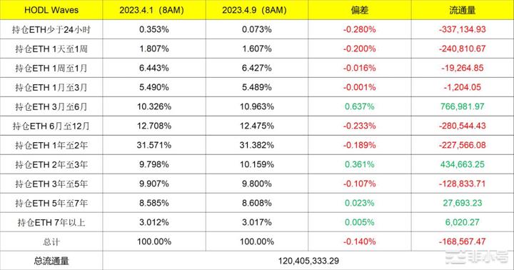 月初到周日BTC和ETH持仓时间和区间变化高净值用户减持