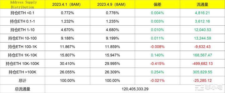 月初到周日BTC和ETH持仓时间和区间变化高净值用户减持