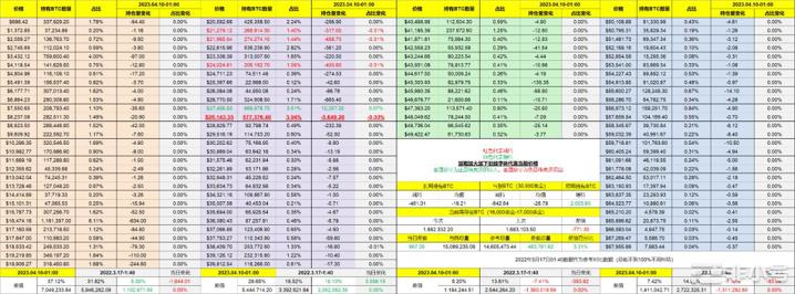 月初到周日BTC和ETH持仓时间和区间变化高净值用户减持