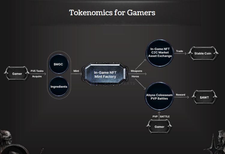 3月GameFi回顾：AbyssWorldGazerNFT总交易额超510ETH