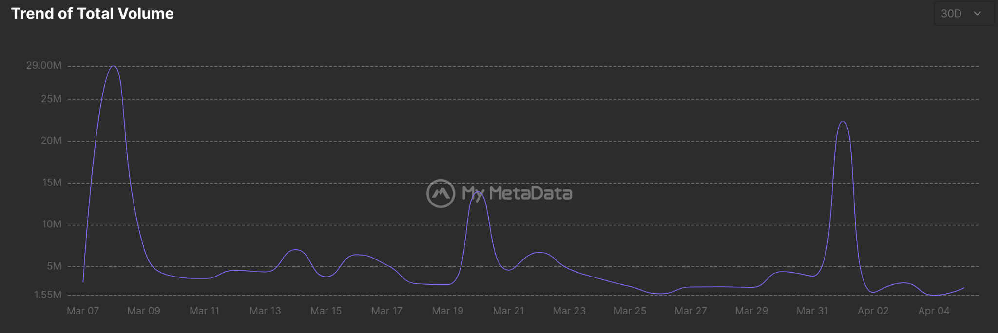 3月GameFi回顾：AbyssWorldGazerNFT总交易额超510ETH