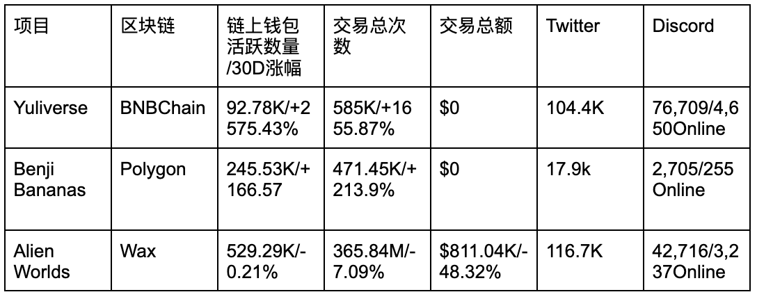 3月GameFi回顾：AbyssWorldGazerNFT总交易额超510ETH