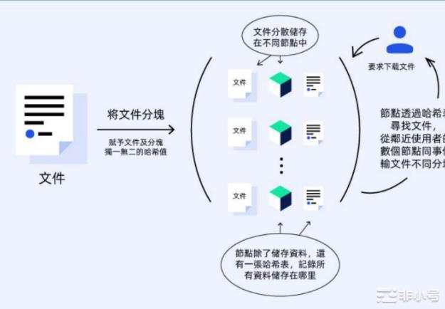 FIL推出首个IDO平台—FLAME能拯救FIL吗？