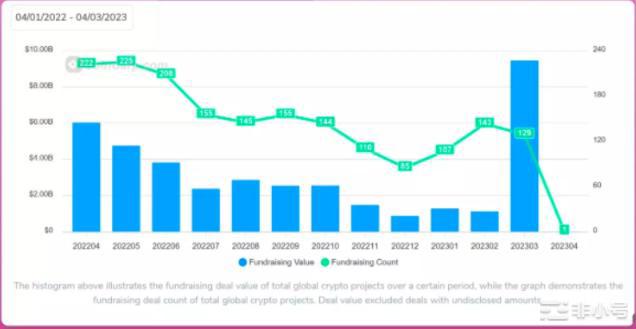 加密融资一览：资金总体趋势及典型代表项目，总有一个十倍项目！