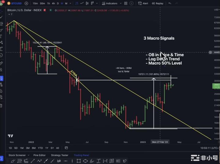 比特币实时新闻：关注BTC价格的三个关键宏观信号