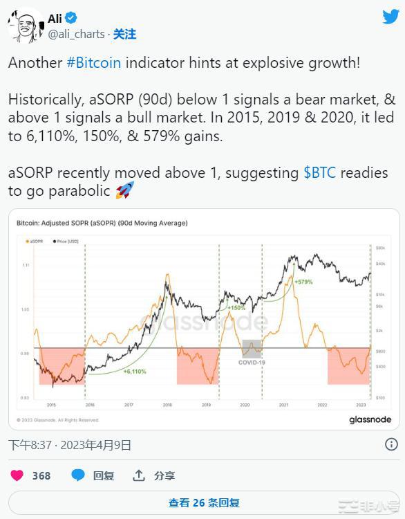 该历史数据显示比特币（BTC）准备好抛物线