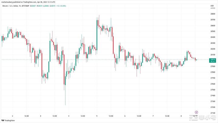 随着比特币（BTC）价格持平交易员预计下一步出现大动作