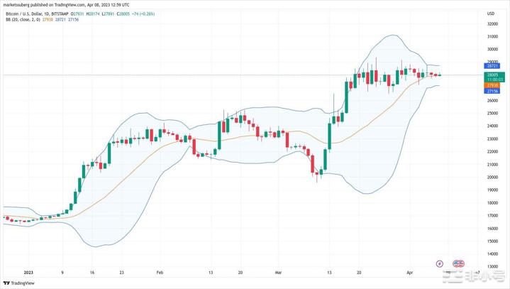 随着比特币（BTC）价格持平交易员预计下一步出现大动作