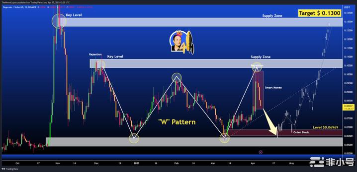 DOGE形成W模式预计到5月价格将上涨至0.13美元