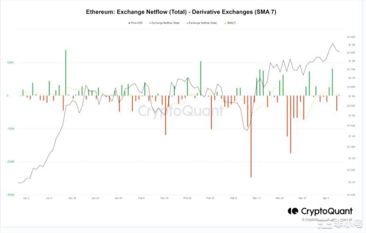 上海更新前衍生品交易所大量 ETH 流出