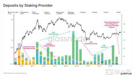 随着上海升级临近，以太坊（ETH）质押存款暴跌