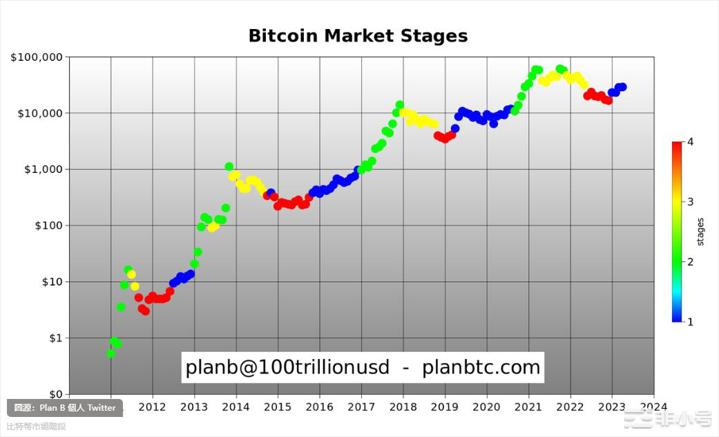 比特币早期牛市已启动！分析师称：或将回归6万