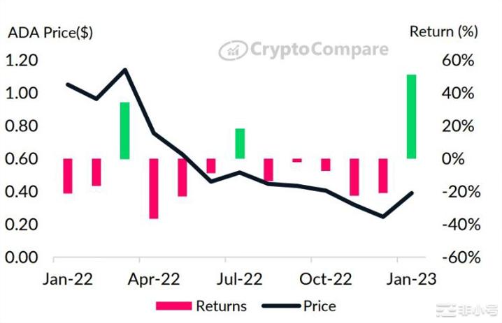 随着DeFi行业的增长ADA创下18个月以来的最高回报