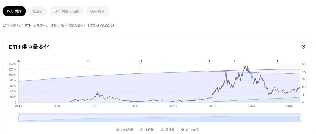 区块链：以太坊上海升级将成为DeFi3.0的序章