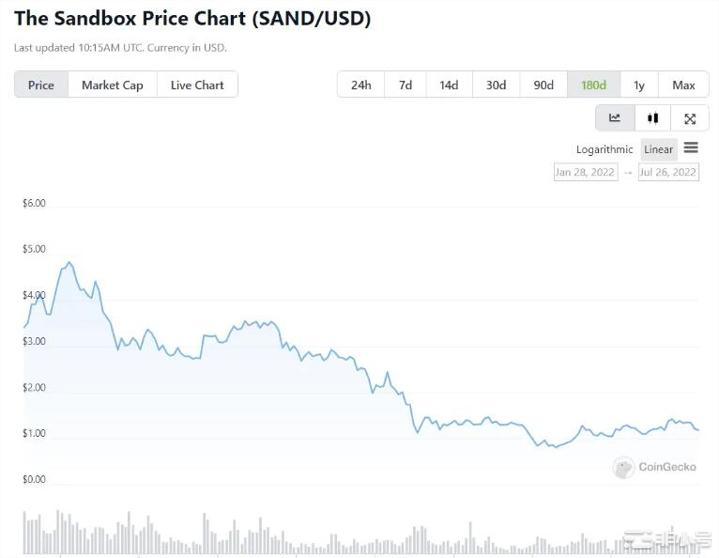 为什么要对SAND满怀期待？<a title='元宇宙社区' href='https://okk.meibanla.com/btc/okex.php' target='_blank' class='f_d'>元宇宙</a>的风什么时候刮起来？