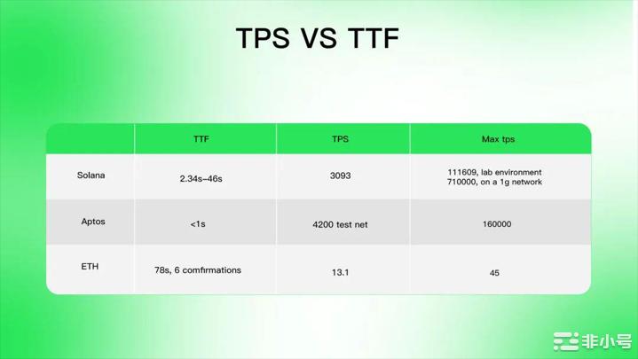 同是资本链Aptos相比Solana有什么优势?