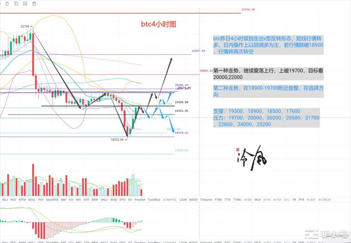 冷风说币：比特币反弹，加息利空出尽看吗？2022.09.20