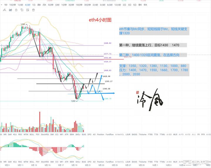 冷风说币：比特币反弹加息利空出尽看吗？2022.09.20