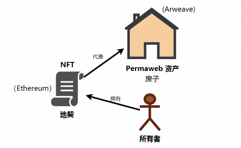 解读Web3的意识形态：密码学分布式存储与博弈论