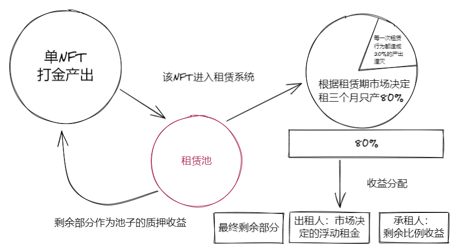 链游发展新思路：CryptoGame资产租赁模型设想雏形