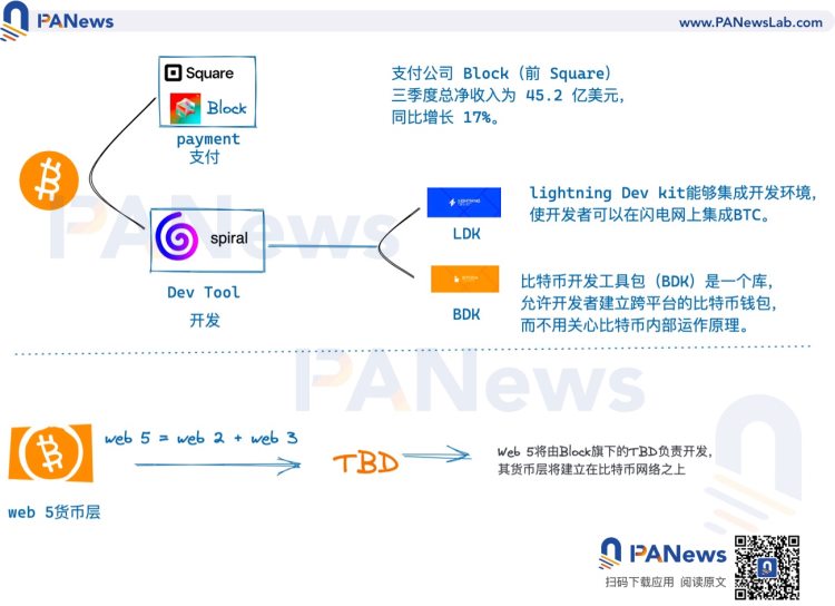 Twitter创始人JackDorsey的Web5进展如何？