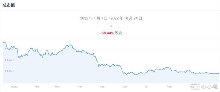 加密货币死了吗？2022年加密市场崩盘及以后