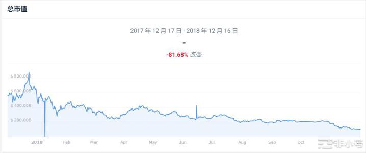 加密货币死了吗？2022年加密市场崩盘及以后