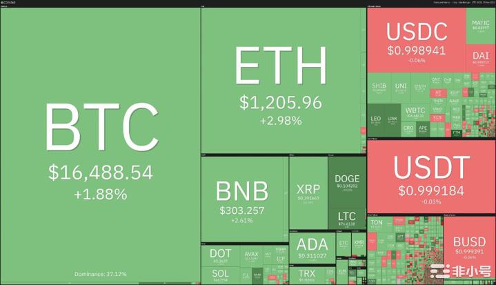 比特币价格和以太坊重拾上涨势头；用于破产的BlockFi文件