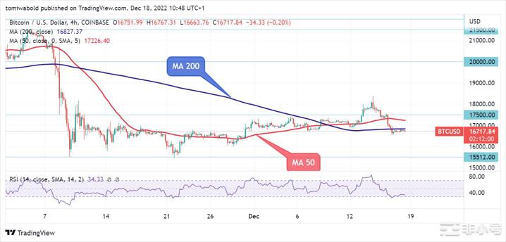 尽管存在更多损失风险但比特币（BTC）下行压力放缓