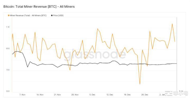 随着时间推移这就是大型投资者和散户利益可以为BTC做的事情