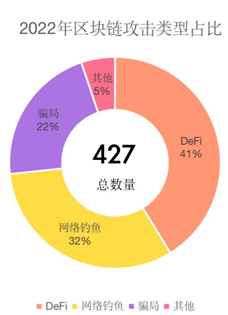 知道创宇区块链安全实验室：2022年区块链安全事件年度总结