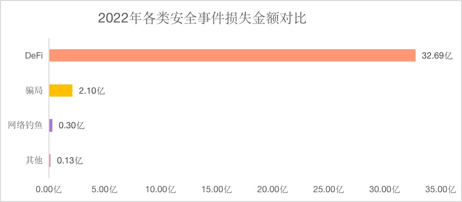 知道创宇区块链安全实验室：2022年区块链安全事件年度总结